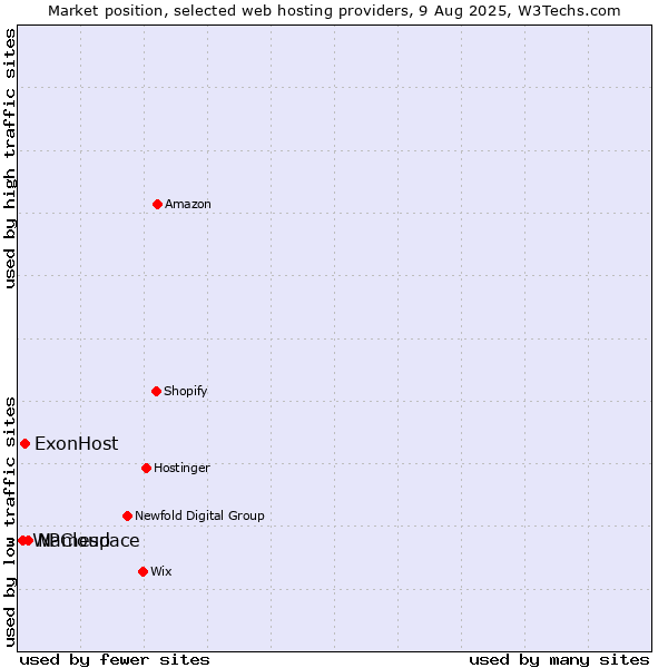 Market position of Namespace vs. ExonHost vs. WPCloud