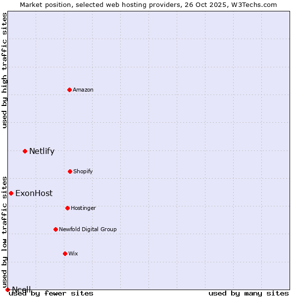 Market position of Netlify vs. ExonHost vs. Ncell