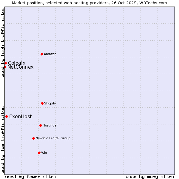 Market position of ExonHost vs. Cologix vs. NetConnex