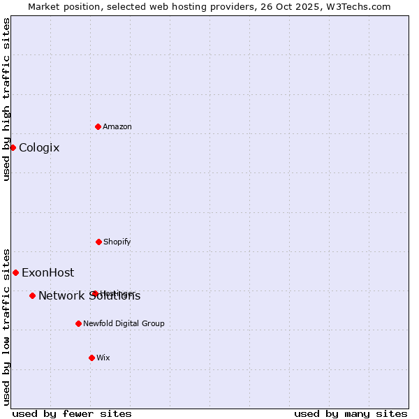 Market position of Network Solutions vs. ExonHost vs. Cologix