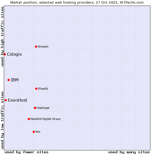 Market position of IBM vs. ExonHost vs. Cologix