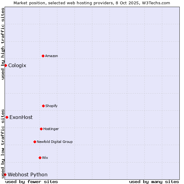 Market position of ExonHost vs. Cologix vs. Webhost Python