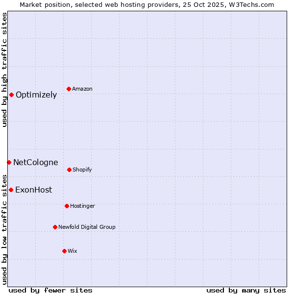 Market position of Optimizely vs. ExonHost vs. NetCologne