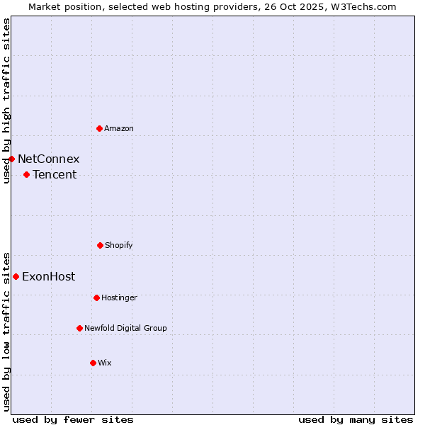 Market position of Tencent vs. ExonHost vs. NetConnex