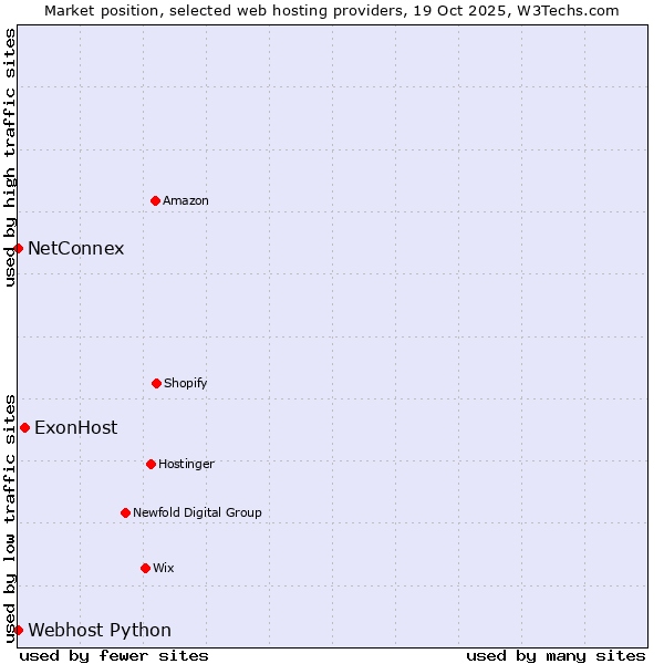 Market position of ExonHost vs. Webhost Python vs. NetConnex