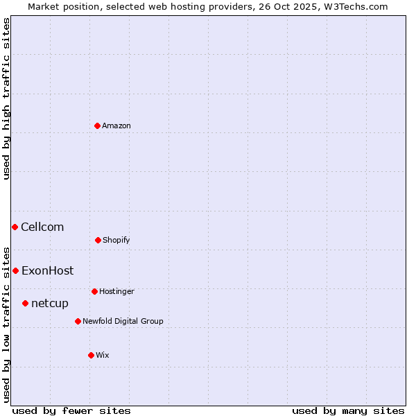 Market position of netcup vs. ExonHost vs. Cellcom