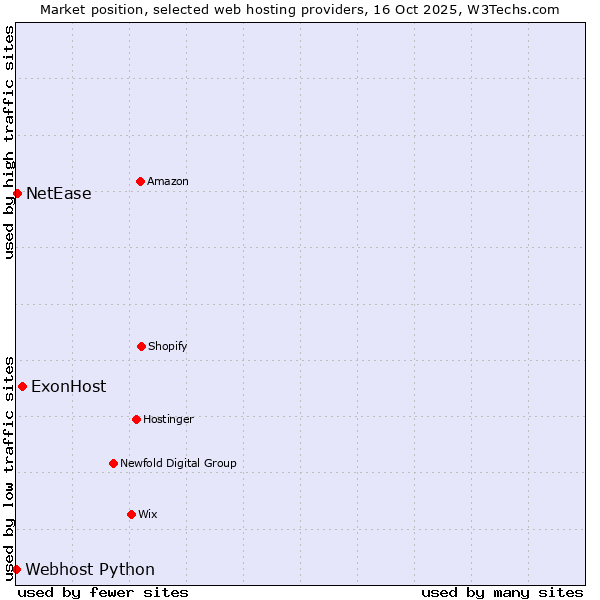 Market position of ExonHost vs. NetEase vs. Webhost Python