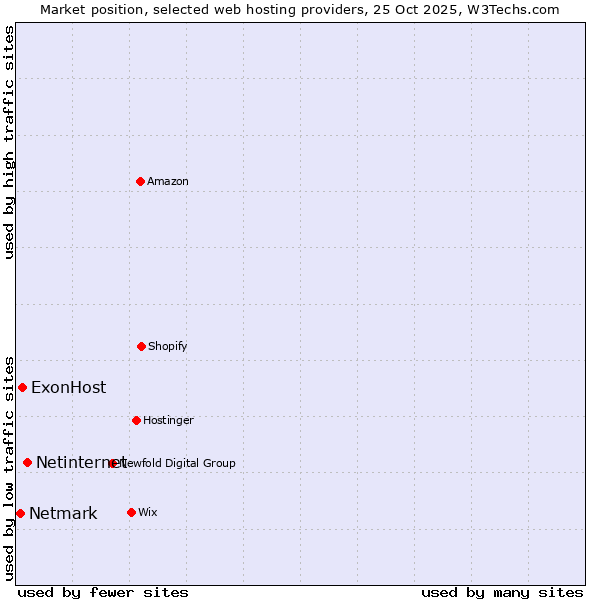 Market position of Netinternet vs. ExonHost vs. Netmark