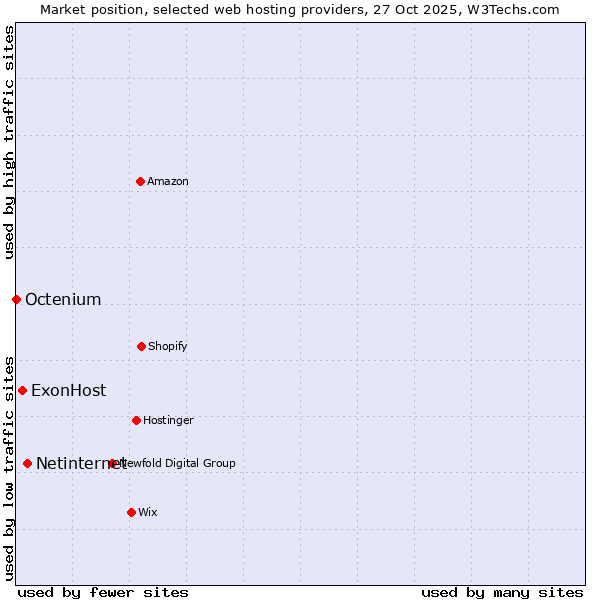 Market position of Netinternet vs. ExonHost vs. Octenium