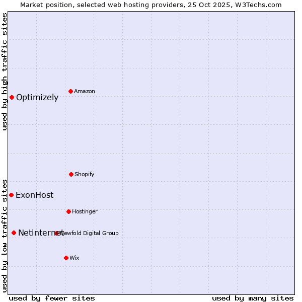 Market position of Netinternet vs. Optimizely vs. ExonHost