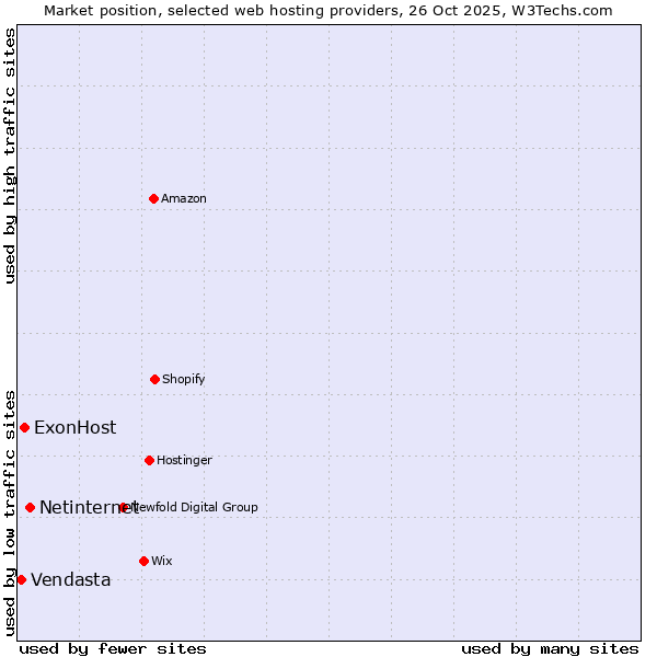 Market position of Netinternet vs. ExonHost vs. Vendasta