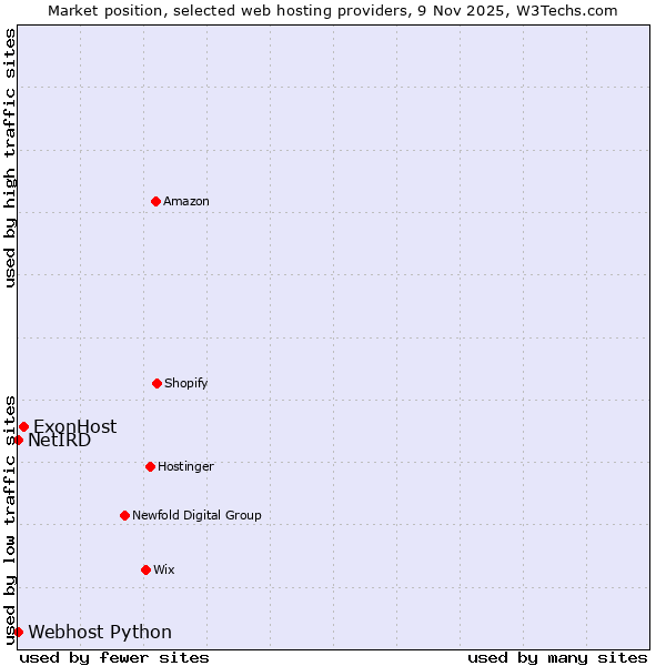 Market position of ExonHost vs. Webhost Python vs. NetIRD