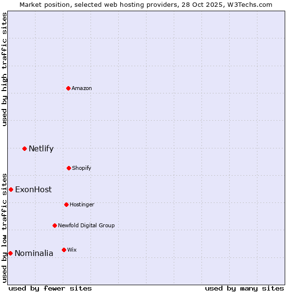 Market position of Netlify vs. ExonHost vs. Nominalia