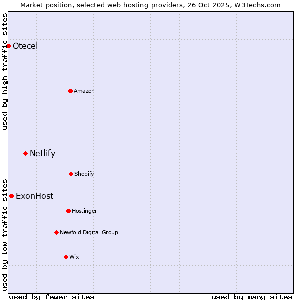 Market position of Netlify vs. ExonHost vs. Otecel