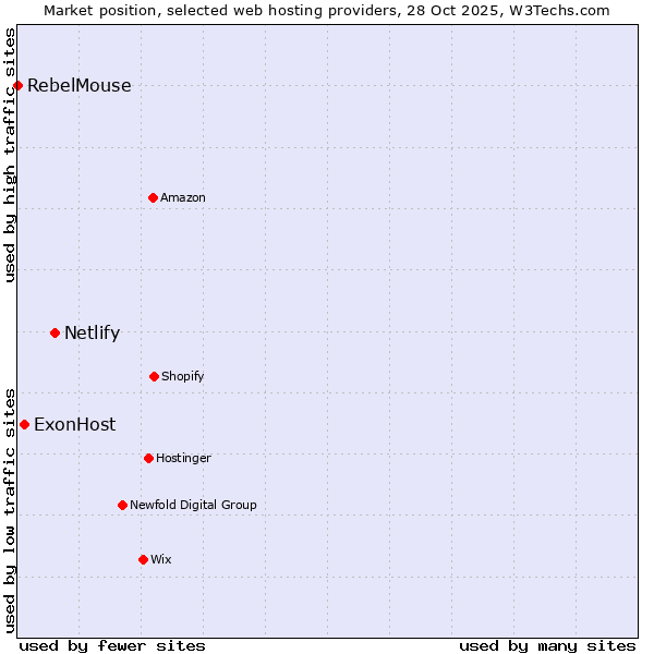 Market position of Netlify vs. ExonHost vs. RebelMouse