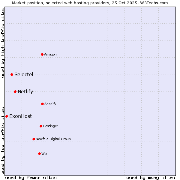 Market position of Netlify vs. Selectel vs. ExonHost