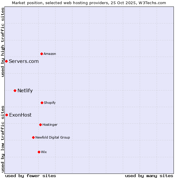 Market position of Netlify vs. ExonHost vs. Servers.com
