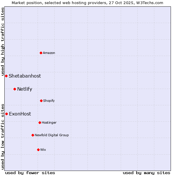 Market position of Netlify vs. ExonHost vs. Shetabanhost