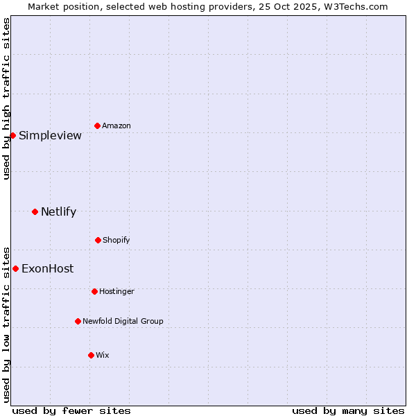 Market position of Netlify vs. ExonHost vs. Simpleview