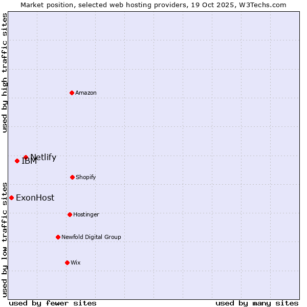 Market position of Netlify vs. IBM vs. ExonHost