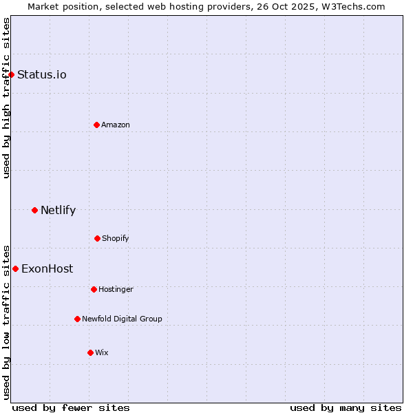 Market position of Netlify vs. ExonHost vs. Status.io
