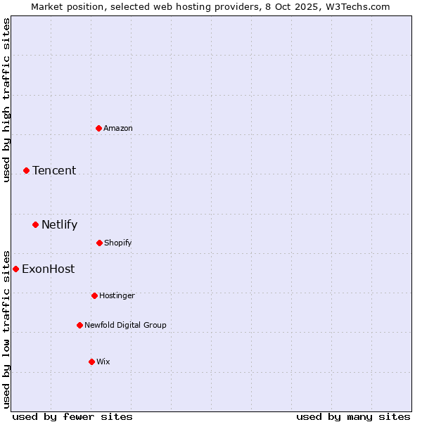 Market position of Netlify vs. Tencent vs. ExonHost