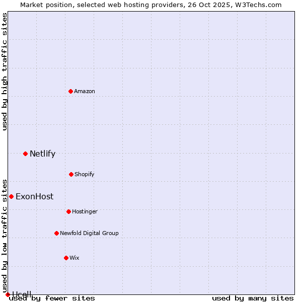 Market position of Netlify vs. ExonHost vs. Ucell