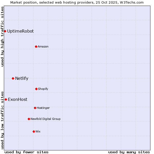Market position of Netlify vs. ExonHost vs. UptimeRobot