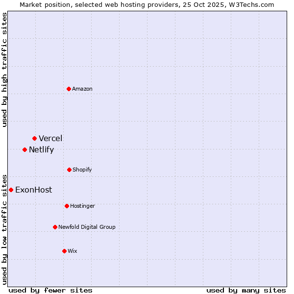 Market position of Vercel vs. Netlify vs. ExonHost