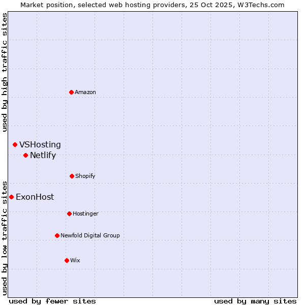 Market position of Netlify vs. VSHosting vs. ExonHost