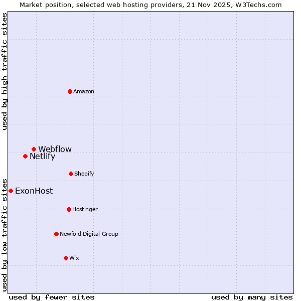 Market position of Webflow vs. Netlify vs. ExonHost