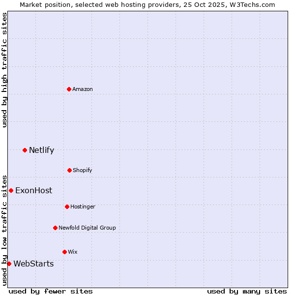 Market position of Netlify vs. ExonHost vs. WebStarts