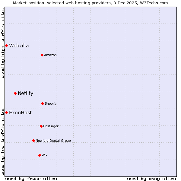 Market position of Netlify vs. ExonHost vs. Webzilla