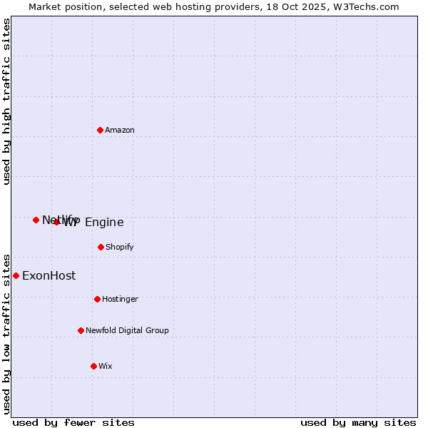 Market position of WP Engine vs. Netlify vs. ExonHost
