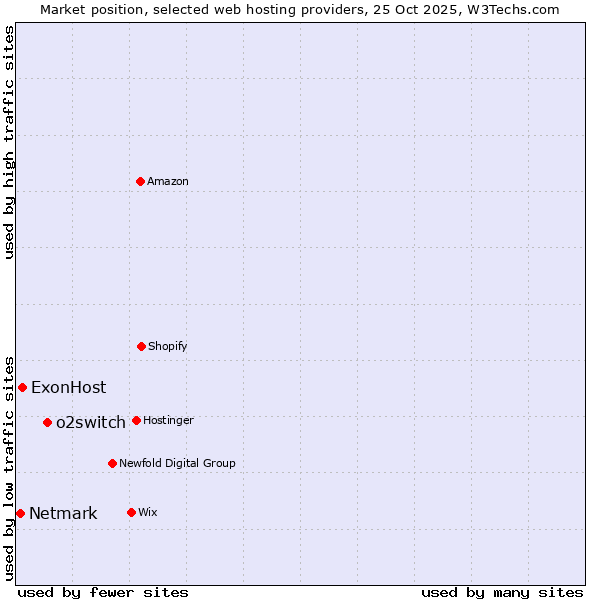 Market position of o2switch vs. ExonHost vs. Netmark