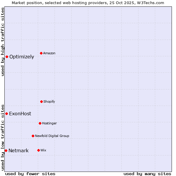 Market position of Optimizely vs. ExonHost vs. Netmark