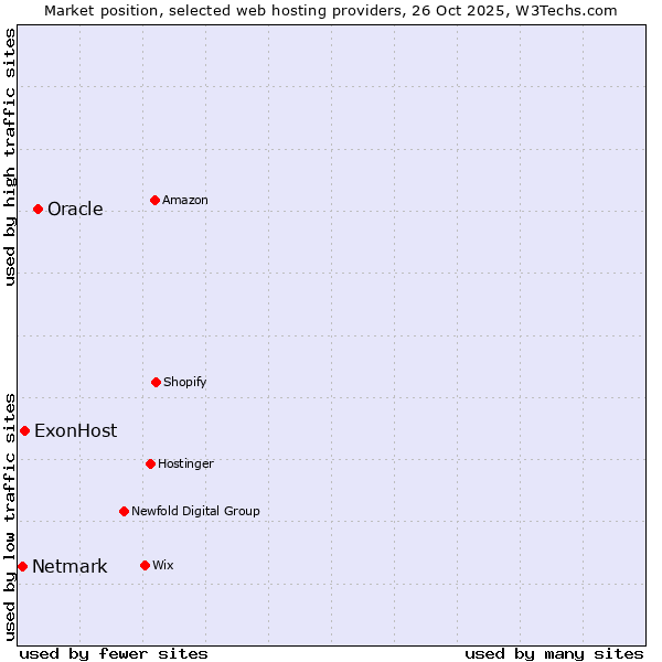 Market position of Oracle vs. ExonHost vs. Netmark