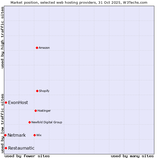 Market position of Restaumatic vs. ExonHost vs. Netmark