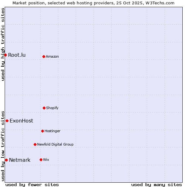 Market position of ExonHost vs. Netmark vs. Root.lu
