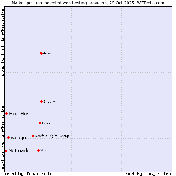 Market position of webgo vs. ExonHost vs. Netmark