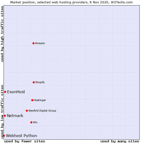 Market position of ExonHost vs. Netmark vs. Webhost Python