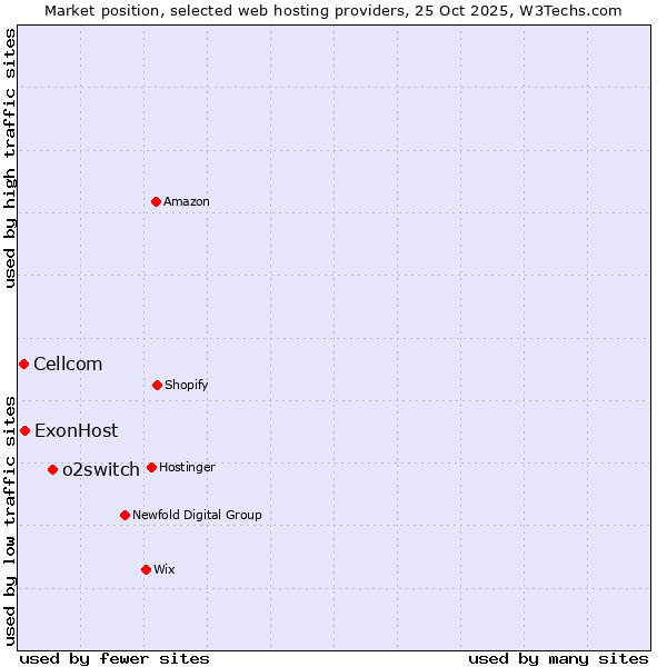 Market position of o2switch vs. ExonHost vs. Cellcom