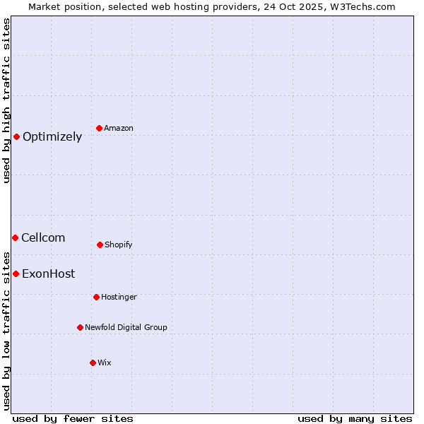 Market position of Optimizely vs. ExonHost vs. Cellcom