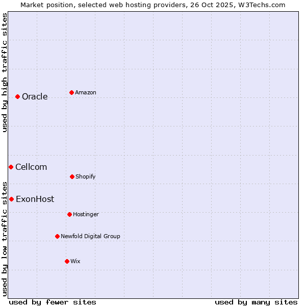 Market position of Oracle vs. ExonHost vs. Cellcom