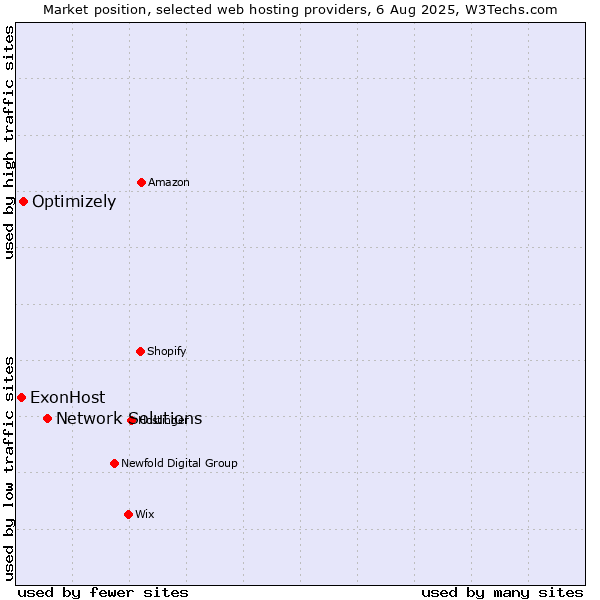 Market position of Network Solutions vs. Optimizely vs. ExonHost