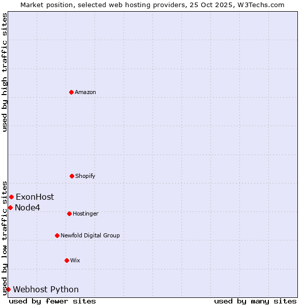 Market position of ExonHost vs. Node4 vs. Webhost Python