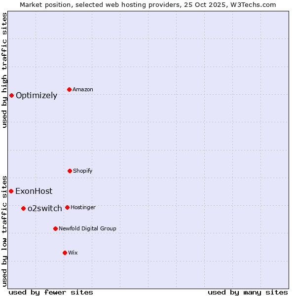 Market position of o2switch vs. Optimizely vs. ExonHost