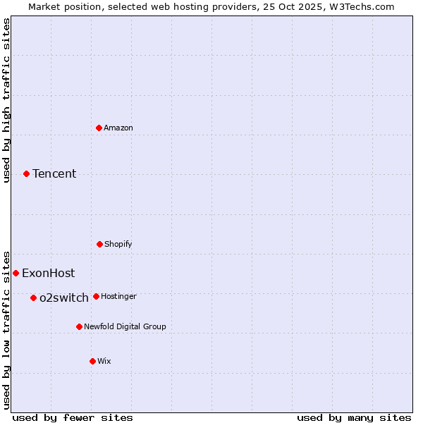 Market position of o2switch vs. Tencent vs. ExonHost