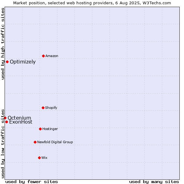 Market position of Optimizely vs. ExonHost vs. Octenium