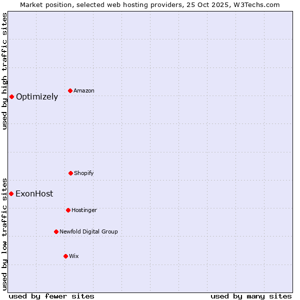 Market position of Optimizely vs. ExonHost